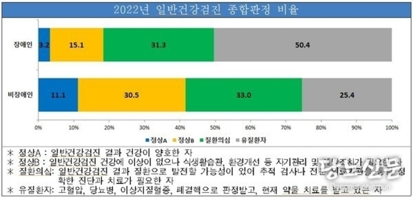 장애인 일반 건강검진 '고혈압·당뇨병 등 동반질환 비율 높고 의료기관 입·내원 일수도 많아'