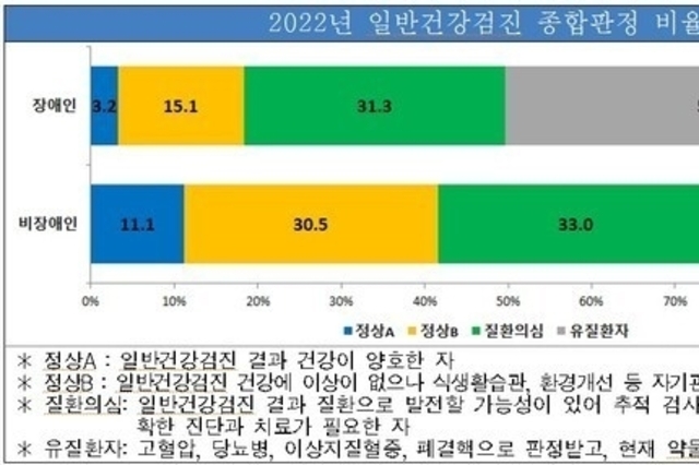 장애인 일반 건강검진 '고혈압·당뇨병 등 동반질환 비율 높고 의료기관 입·내원 일수도 많아'