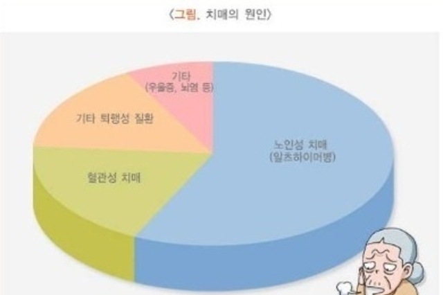 비만은 치매 요인…복부 비만 주의 "중년기에 비만하면 치매 발생 위험 두 배"